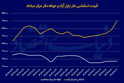  محرک غیراقتصادی بازار ارز