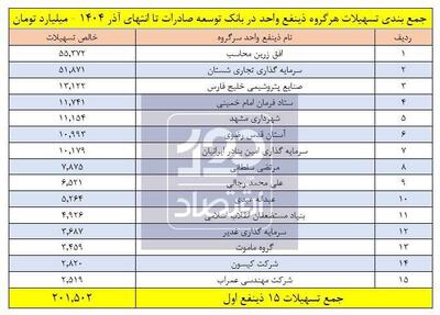 ۲۰۱ همت از تسهیلات بانک توسعه‌صادرات در دست ۱۵ نفر است