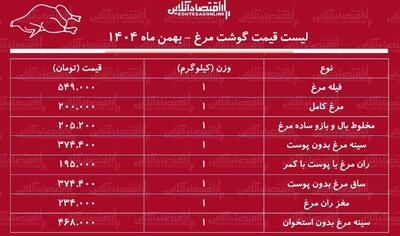 قیمت جدید گوشت مرغ امروز ۸ بهمن ۱۴۰۴ /  مرغ کامل کیلویی چند شد؟ + جدول