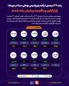  رشد 36 درصدی درآمد پتروشیمی بوعلی سینا در دی‌ماه؛ پارازایلین و رافینیت پیشران رشد شدند