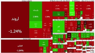 ریزش بورس ادامه دارد | افت ۱۰۳ هزار واحدی شاخص کل