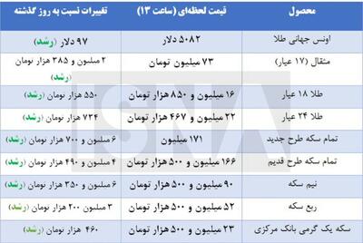  ورود این فلز گرانبها به کانال ۵۰۰۰ دلاری