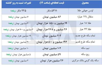  بریده شدن ترمز قیمت‌ها در ۸ بهمن ۱۴۰۴