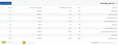  ارزش روز سهام عدالت امروز چه مبلغی است