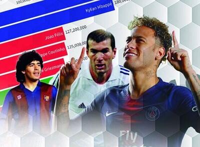 گران‌ترین جابه‌جایی‌های تاریخ فوتبال - ایران ویو 24