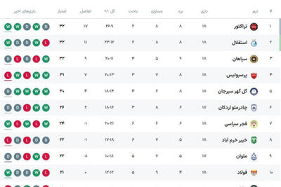 جدول لیگ در پایان مسابقات امروز