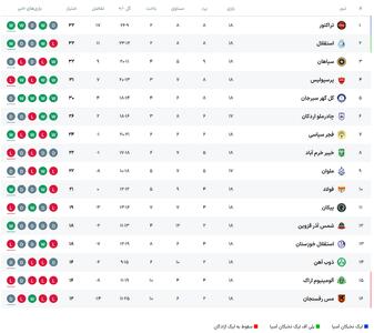 توقف سپاهان به سود تراکتور، استقلال و حتی پرسپولیس +جدول - پارس فوتبال