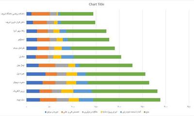 تقدیر از برترین شرکت‌های دانش‌بنیان شتاب‌دهنده در توسعه نیروگاه‌های تجدیدپذیر