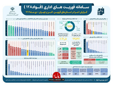 گزارش اجرای طرح فواد در استان‌های قزوین، البرز و تهران