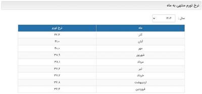 تورم آذرماه اعلام شد