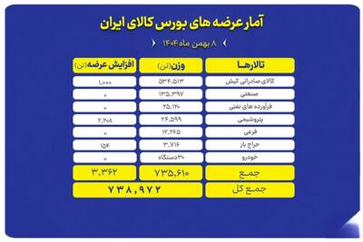  امروز چه محصولاتی در بورس کالا عرضه می شود؟