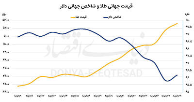 سود فلز زرد از بحران