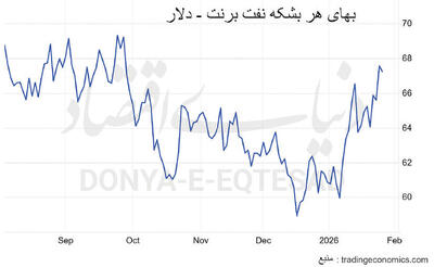 نفت ‌برنت در اوج  چهارماهه
