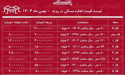  لیست قیمت اجاره مسکن در پرند / اجاره آپارتمان ۱۰۰ متری در این منطقه چقدر هزینه دارد؟ + جدول بهمن ماه ۱۴۰۴