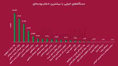 زلزله در ردیف‌های بودجه/ نهادهای بی‌خاصیت حذف می‌شوند؟