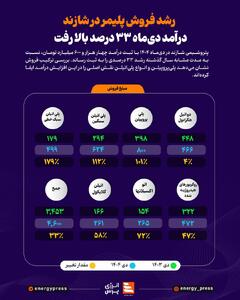 رشد فروش پلیمر در شازند؛ درآمد دی‌ماه 33 درصد بالا رفت