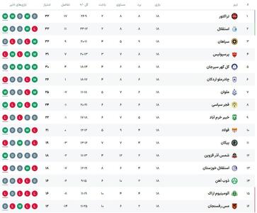 جدول لیگ برتر پس از پایان هفته هجدهم/ تراکتور صدر جدول را در اختیار گرفت
