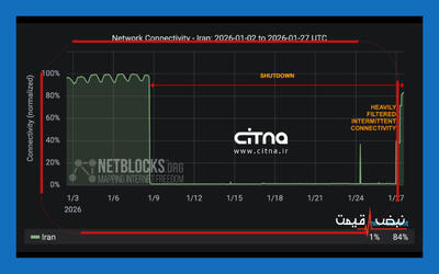 بهبود نسبی دسترسی به اینترنت بین‌الملل در ایران؛ نت بلاکس: بازگشت اینترنت به شرایط پیش از ۲۰ روز پیش