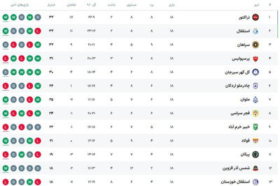 جدول لیگ برتر پس از پایان هفته هجدهم