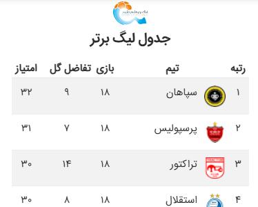 روایت متفاوت سازمان لیگ از جدول؛ سپاهان صدرنشین است، نه تراکتور! - پارس فوتبال
