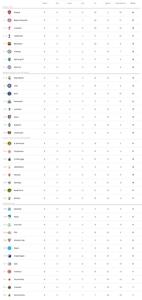 پایان مرحله گروهی لیگ قهرمانان با گل دراماتیک دروازه‌بان و صدرنشینی آرسنال - پارس فوتبال