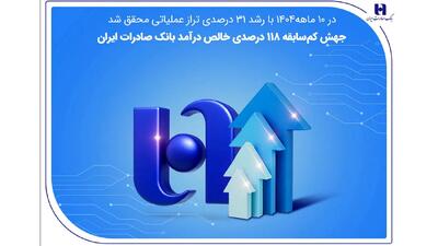 جهش کم سابقه 118 درصدی خالص درآمد بانک صادرات ایران