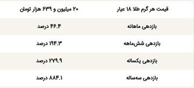 قیمت طلا پایین آمد