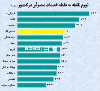  تورم خوراکی‌ها به ۹۰ درصد رسید| تورم دخانیات در دی‌ماه ۷۲ درصد!