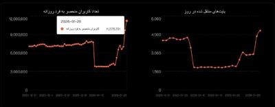  رکورد اتصال ایرانی‌ها به سایفون