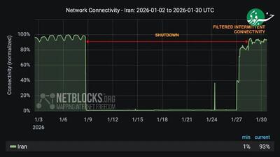 گزارش جدید نت بلاکس از وضعیت اینترنت ایران