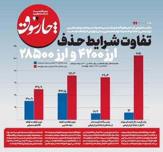 تفاوت شرایط‌ حذف ارز ۴۲۰۰ و ارز ۲۸۵۰۰ تومانی