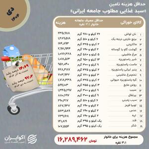 خانوارها در دی برای حداقل خوراک چقدر هزینه کردند؟