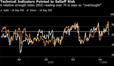 سقوط آزاد طلا و نقره در بازار فلزات گران‌بها