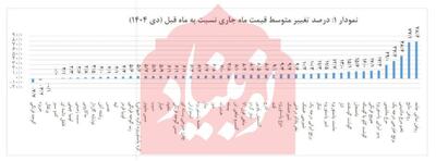 روغن ۷۸ درصد و برنج ۳۷.۴ درصد در یک ماه گران شدند