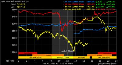 عقبگرد طلای جهانی به محدوده ۴۸۰۰ دلار