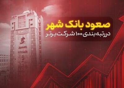 صعود بانک شهر در رتبه‌بندی 100 شرکت برتر کشور