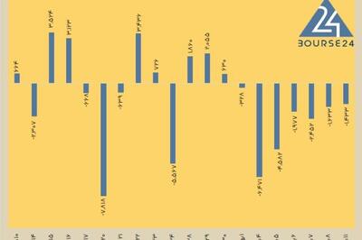 امروز شنبه 11 بهمن 1404 : بورس مجددا گارد نزولی گرفت