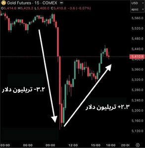  زلزله در بازار جهانی طلا