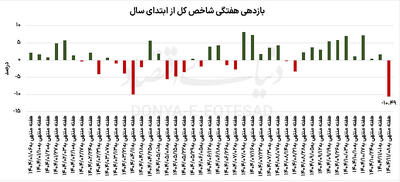 دوئل زمستانی بازارها