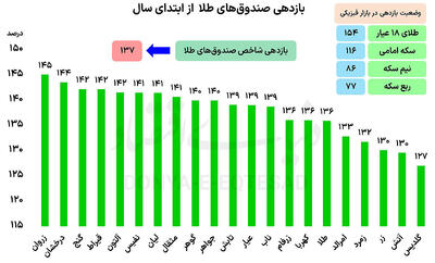 رقابت طلایی در بورس