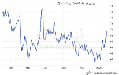 طلای‌سیاه  در مدار التهاب