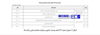 ۵میلیارد دلار هزینه مازاد مصرف بنزین!/منابع بنزین ۵هزار تومانی کجاست؟