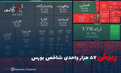 ریزش ۵۷ هزار واحدی شاخص بورس