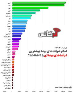  در سال ۱۴۰۳؛ کدام شرکت‌ها بیشترین درآمدهای بیمه‌ای را داشته‌اند؟ + نمودار