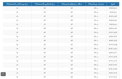  در شنبه ۱۱ بهمن ۱۴۰۴ نرخ بهره بین بانکی چند!