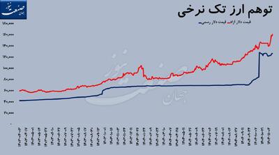 توهم ارز تک نرخی ؛ از دلار 50 هزار تومان تا دلار 160 هزار تومانی