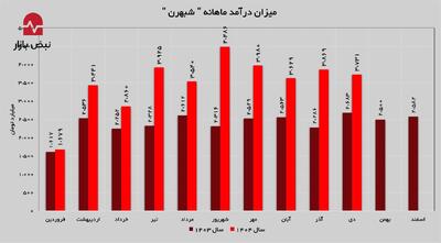 حفظ روند مثبت درآمدزایی در  شبهرن