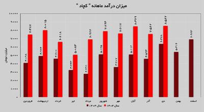 تداوم روند صعودی  کچاد