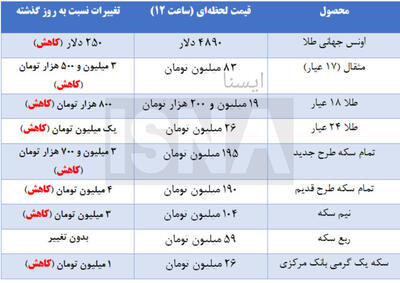 سقوط آزاد قیمت سکه و طلا در بازار امروز 11 بهمن 1404 + جدول - سلام نو