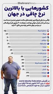  اینفوگرافی| کشورهایی با بالاترین نرخ چاقی در جهان